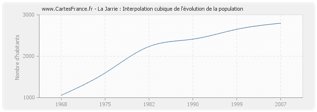 La Jarrie : Interpolation cubique de l'évolution de la population